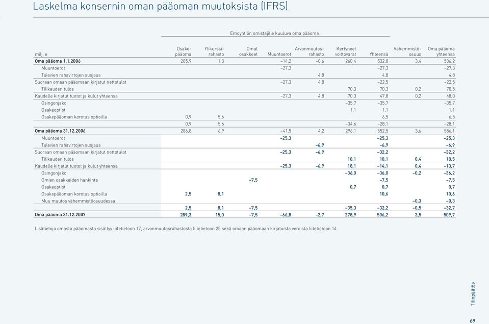 1.2006 285,9 1,3 14,2 0,6 260,4 532,8 3,4 536,2 Muuntoerot 27,3 27,3 27,3 Tulevien rahavirtojen suojaus 4,8 4,8 4,8 Suoraan omaan pääomaan kirjatut nettotulot 27,3 4,8 22,5 22,5 Tilikauden tulos 70,3