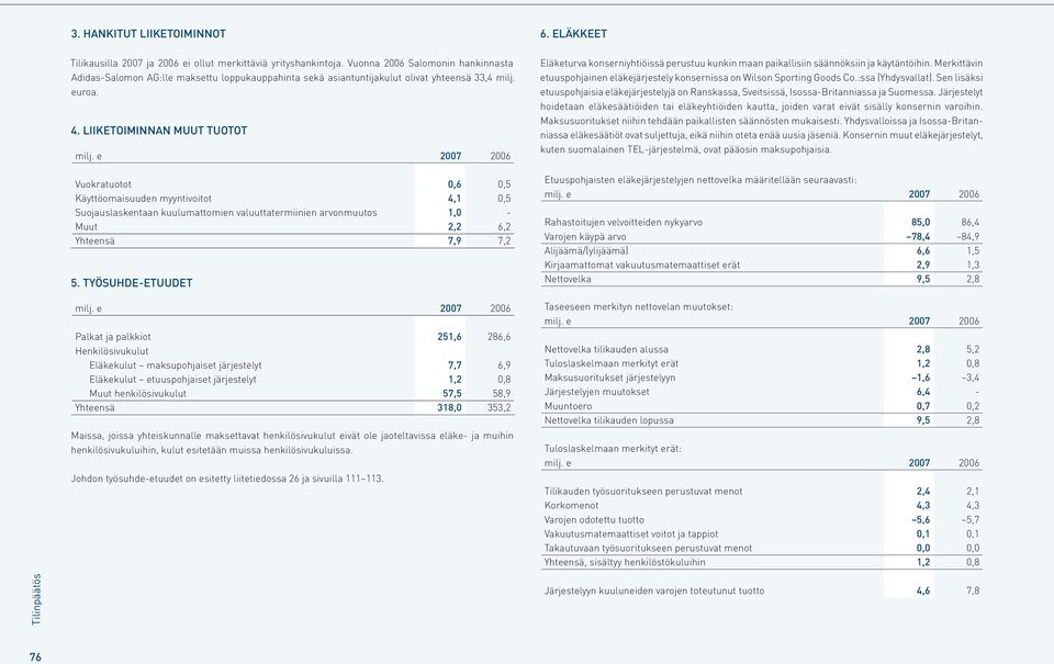 LIIKETOIMINNAN MUUT TUOTOT Vuokratuotot 0,6 0,5 Käyttöomaisuuden myyntivoitot 4,1 0,5 Suojauslaskentaan kuulumattomien valuuttatermiinien arvonmuutos 1,0 - Muut 2,2 6,2 Yhteensä 7,9 7,2 5.