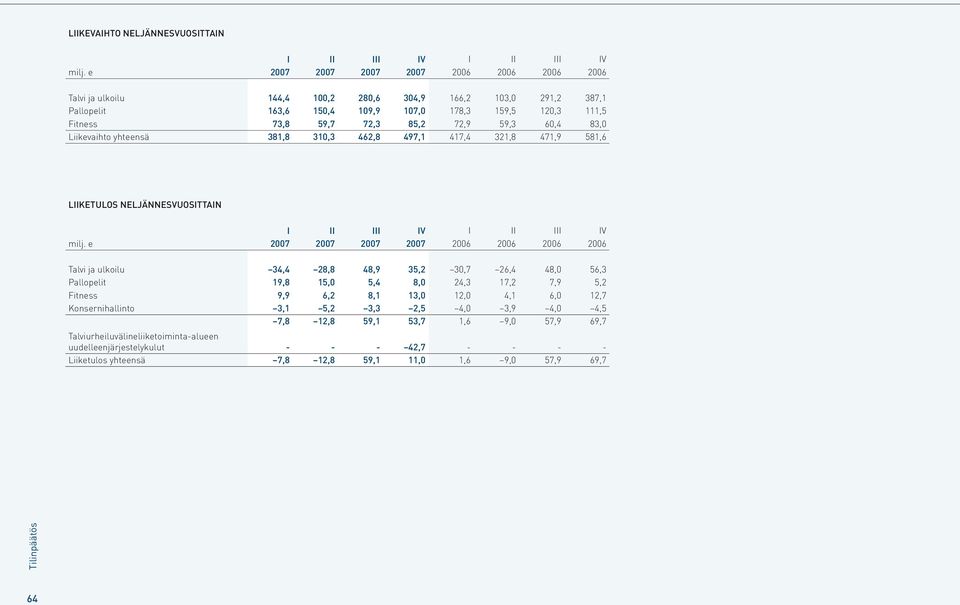 59,3 60,4 83,0 Liikevaihto yhteensä 381,8 310,3 462,8 497,1 417,4 321,8 471,9 581,6 LIIKETULOS NELJÄNNESVUOSITTAIN I II III IV I II III IV milj.