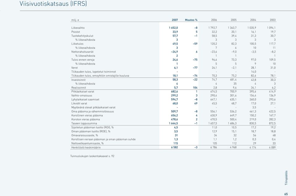 Liiketulos 49,5 59 120,2 82,3 100,5 117,7 % liikevaihdosta 3 7 6 10 11 Nettorahoituserät 24,9 6 23,6 9,0 3,5 8,2 % liikevaihdosta 2 1 1 1 Tulos ennen veroja 24,6 75 96,6 73,3 97,0 109,5 %