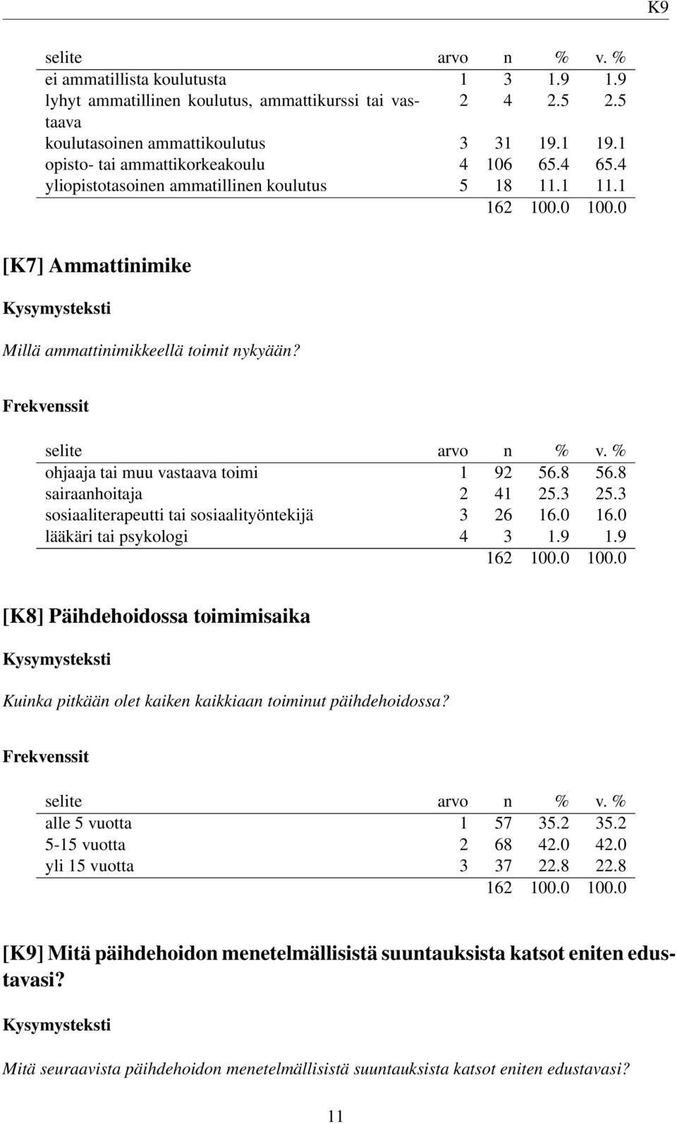 Frekvenssit selite n % v. % ohjaaja tai muu vastaava toimi 1 92 56.8 56.8 sairaanhoitaja 2 41 25.3 25.3 sosiaaliterapeutti tai sosiaalityöntekijä 3 26 16.0 16.0 lääkäri tai psykologi 4 3 1.9 1.