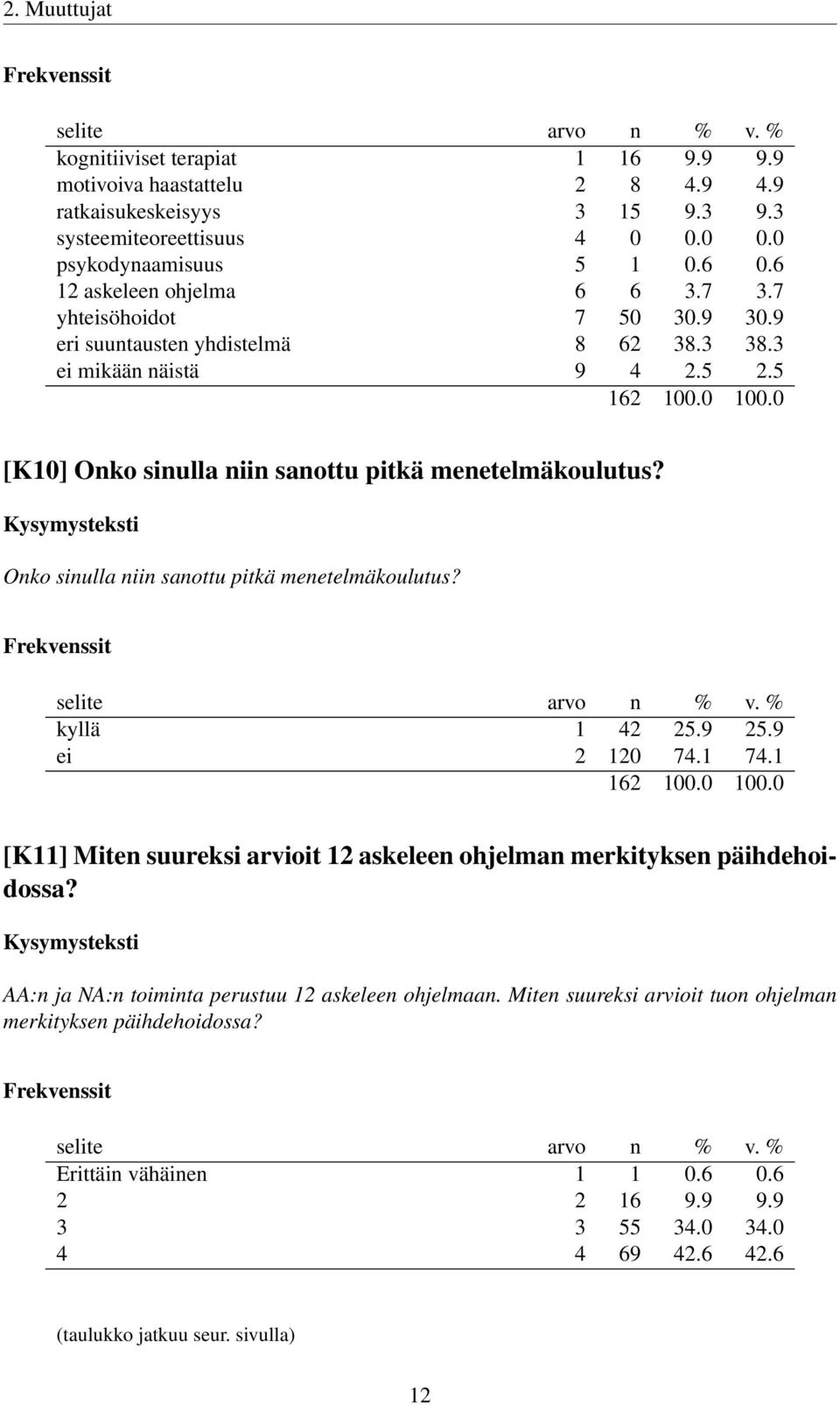 0 [K10] Onko sinulla niin sanottu pitkä menetelmäkoulutus? Onko sinulla niin sanottu pitkä menetelmäkoulutus? Frekvenssit selite n % v. % kyllä 1 42 25.9 25.9 ei 2 120 74.1 74.1 162 100.0 100.