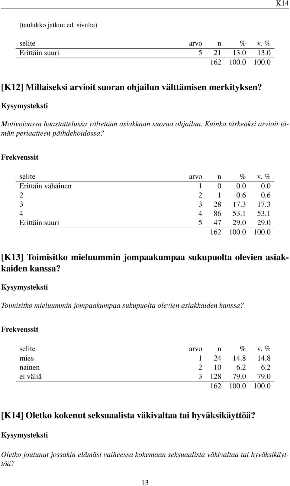 6 3 3 28 17.3 17.3 4 4 86 53.1 53.1 Erittäin suuri 5 47 29.0 29.0 162 100.0 100.0 [K13] Toimisitko mieluummin jompaakumpaa sukupuolta olevien asiakkaiden kanssa?