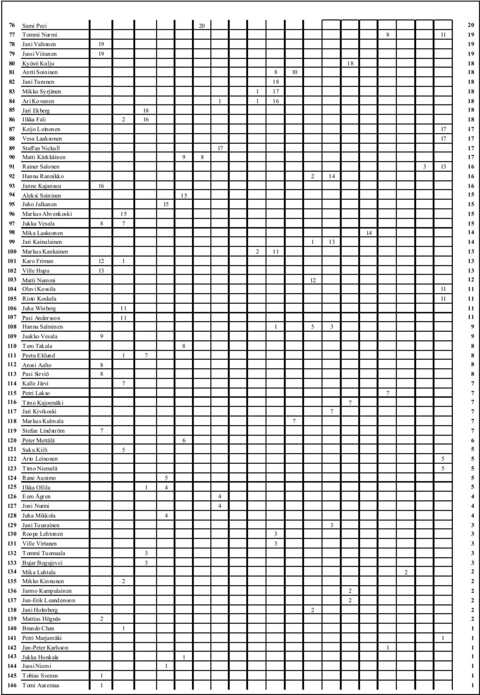 Kujansuu 16 16 4 Aleksi Soininen 15 15 5 Juho Jalkanen 15 15 6 Markus Ahvenkoski 15 15 7 Jukka Vesala 8 7 15 8 Mika Laaksonen 14 14 Jari Kainulainen 1 13 14 1 Markus Kankainen 2 11 13 11 Karo Friman