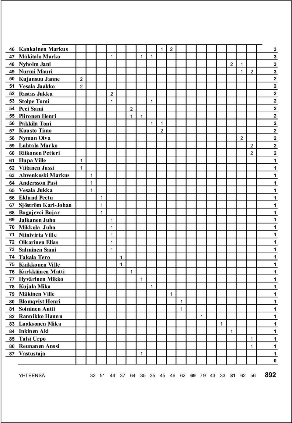 Andersson Pasi 1 1 65 Vesala Jukka 1 1 66 Eklund Peetu 1 1 67 Sjöström Karl-Johan 1 1 68 Bogujevci Bujar 1 1 6 Jalkanen Juho 1 1 7 Mikkola Juha 1 1 71 Niinivirta Ville 1 1 72 Oikarinen Elias 1 1 73