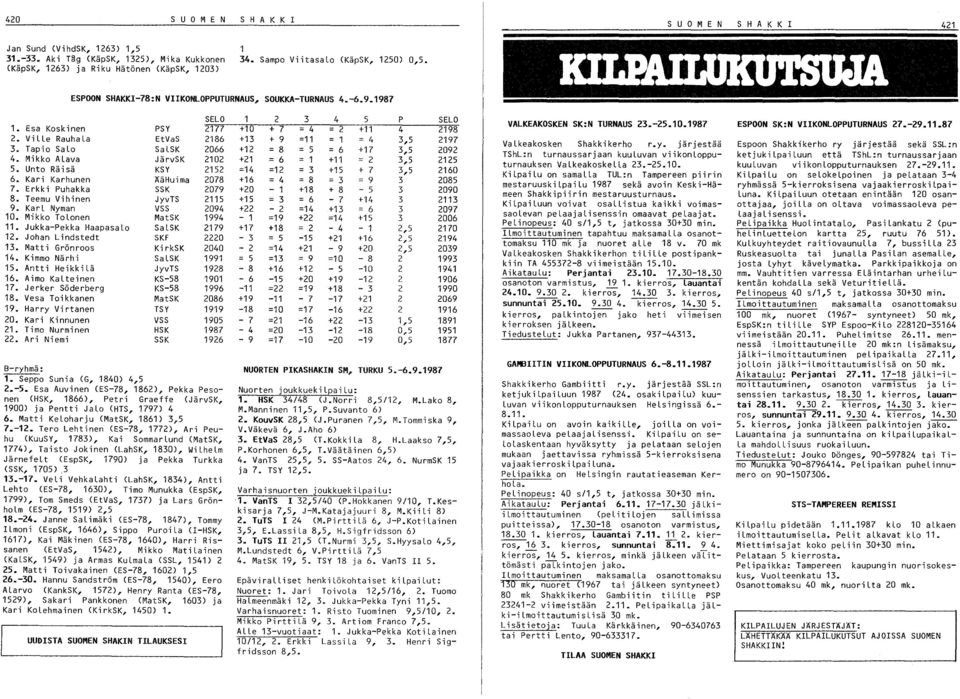 Unto Räisä KSY 15 6. Kari Karhunen ÄäHuima 078 7. Erkki Puhakka SSK 079 8. Teemu Vihinen JyvTS 115 9. KarL Nyman VSS 094 10. Mikko ToLonen MatSK 1994 11. Jukka-Pekka HaapasaLo SaLSK 179 1.