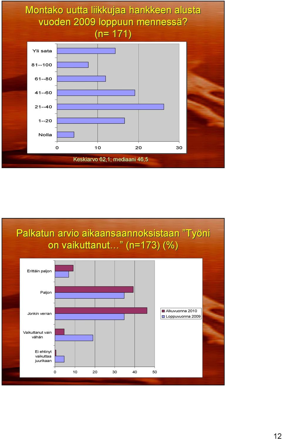 Palkatun arvio aikaansaannoksistaan Työni on vaikuttanut (n=173) (%) Erittäin paljon Paljon