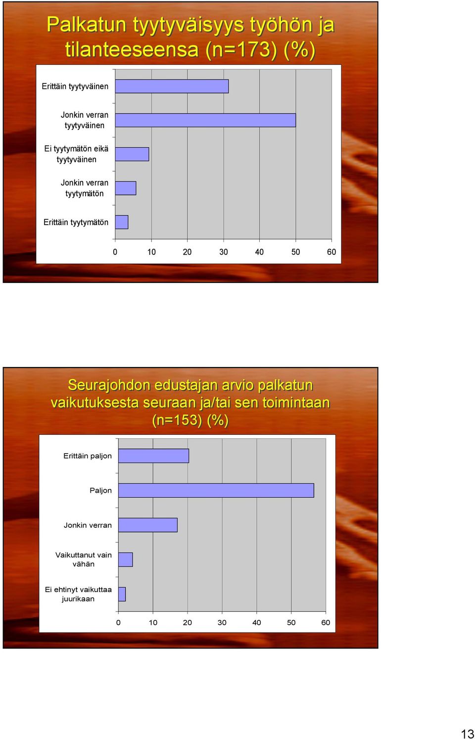 50 60 Seurajohdon edustajan arvio palkatun vaikutuksesta seuraan ja/tai sen toimintaan (n=153) (%)