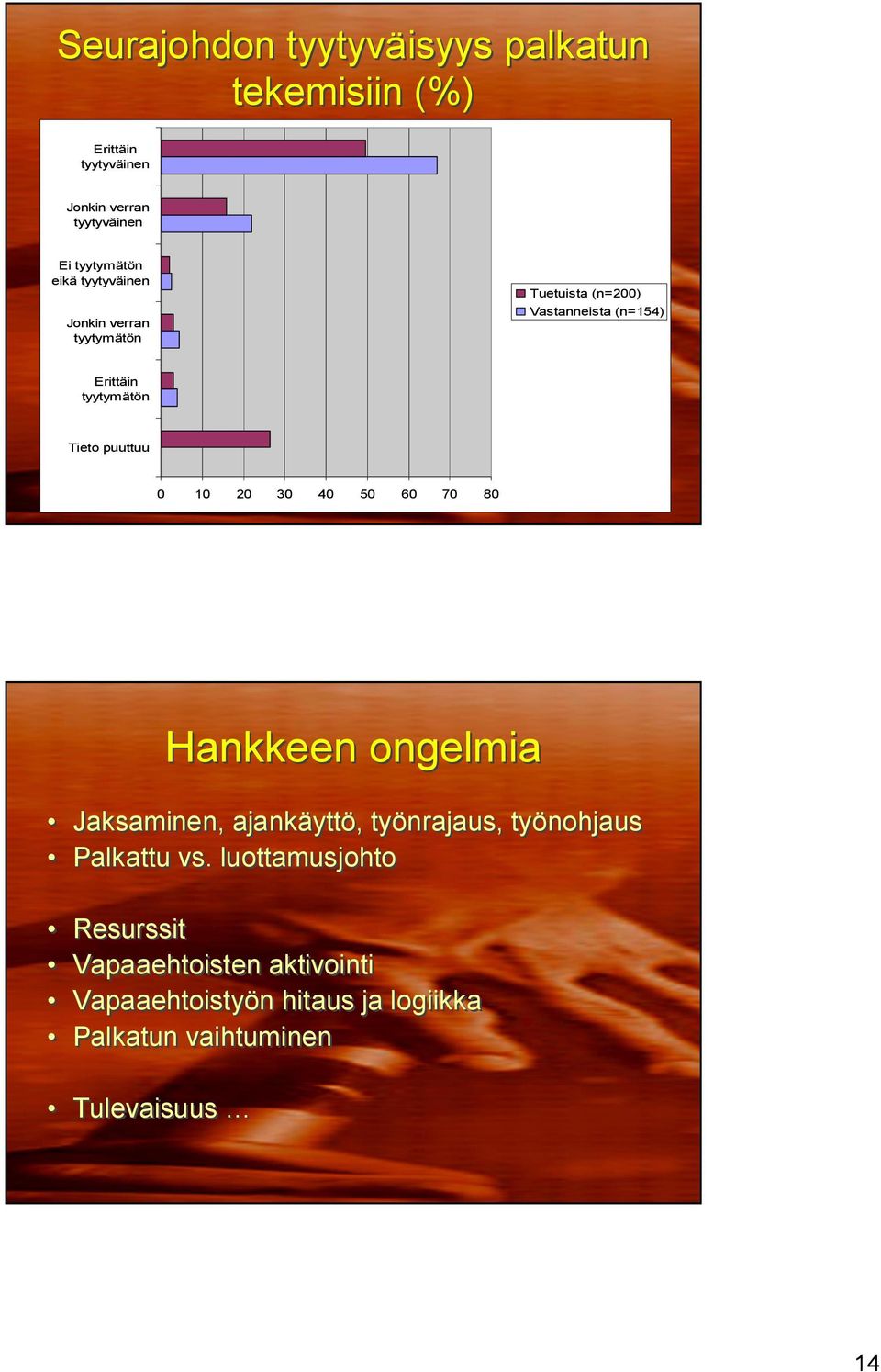 puuttuu 0 10 20 30 40 50 60 70 80 Hankkeen ongelmia Jaksaminen, ajankäyttö, työnrajaus, työnohjaus Palkattu vs.
