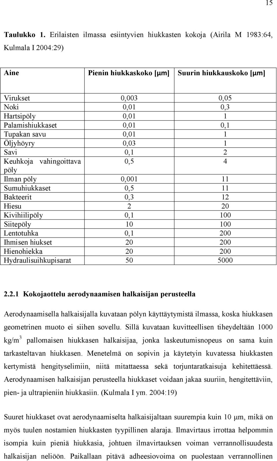 Palamishiukkaset 0,01 0,1 Tupakan savu 0,01 1 Öljyhöyry 0,03 1 Savi 0,1 2 Keuhkoja vahingoittava 0,5 4 pöly Ilman pöly 0,001 11 Sumuhiukkaset 0,5 11 Bakteerit 0,3 12 Hiesu 2 20 Kivihiilipöly 0,1 100