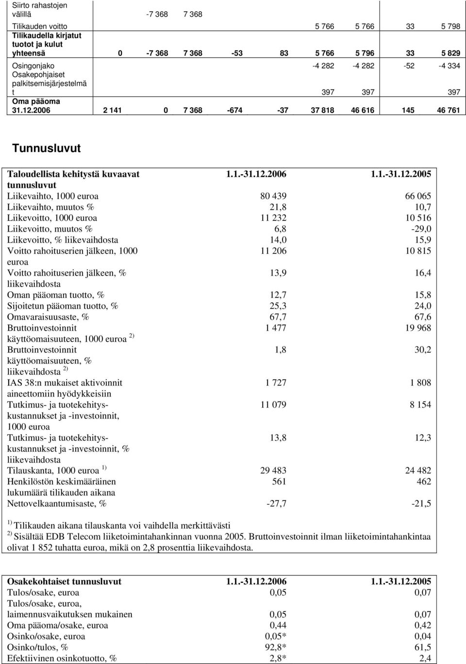 2 141 0 7 368-674 -37 37 818 46 616 145 46 761 Tunnusluvut Taloudellista kehitystä kuvaavat 1.1.-31.12.