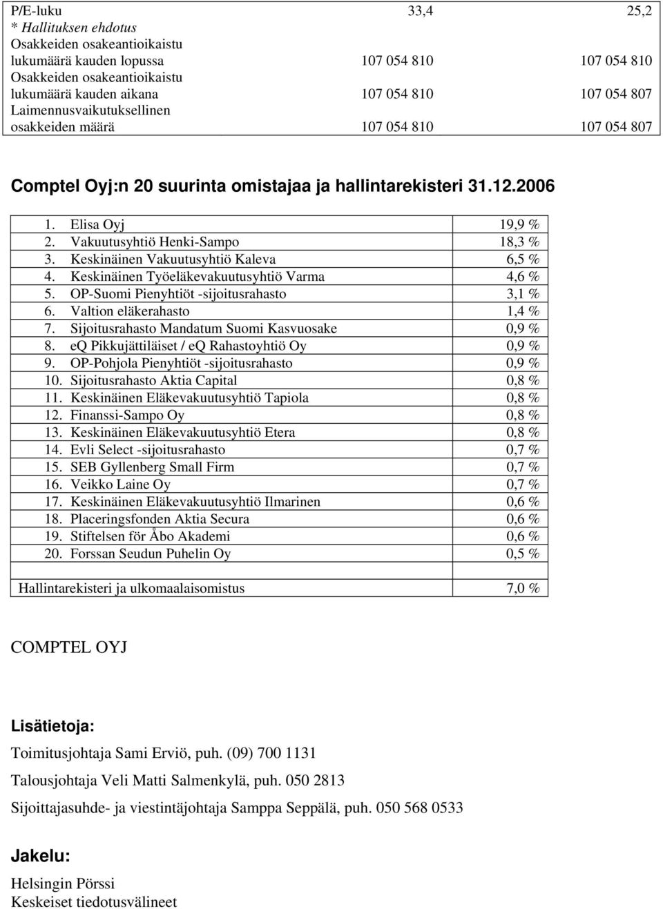 Keskinäinen Vakuutusyhtiö Kaleva 6,5 4. Keskinäinen Työeläkevakuutusyhtiö Varma 4,6 5. OP-Suomi Pienyhtiöt -sijoitusrahasto 3,1 6. Valtion eläkerahasto 1,4 7.