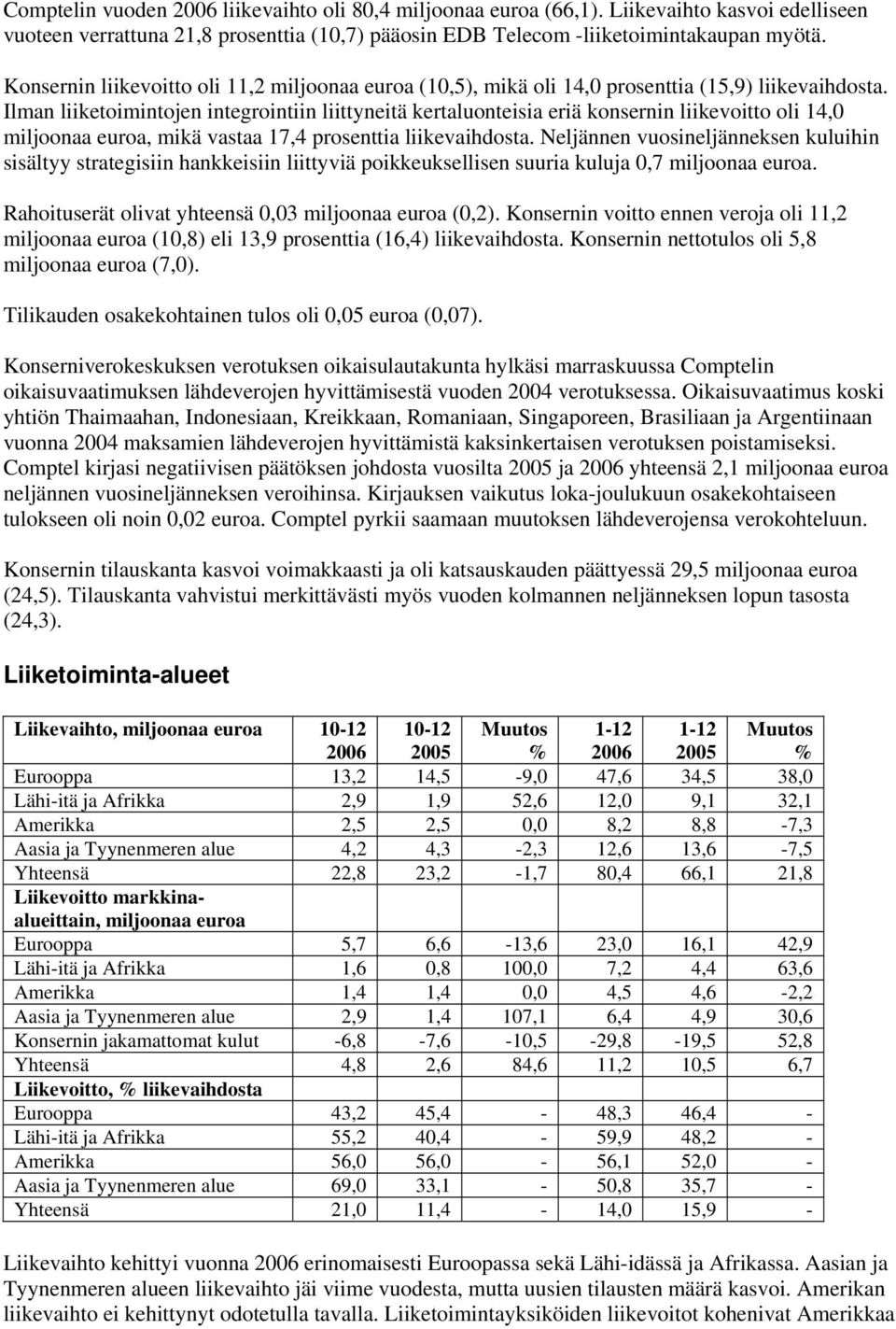 Ilman liiketoimintojen integrointiin liittyneitä kertaluonteisia eriä konsernin liikevoitto oli 14,0 miljoonaa euroa, mikä vastaa 17,4 prosenttia liikevaihdosta.