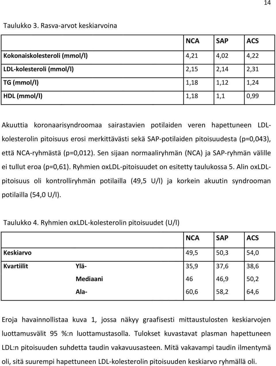 koronaarisyndroomaa sairastavien potilaiden veren hapettuneen LDLkolesterolin pitoisuus erosi merkittävästi sekä SAP-potilaiden pitoisuudesta (p=0,043), että NCA-ryhmästä (p=0,012).