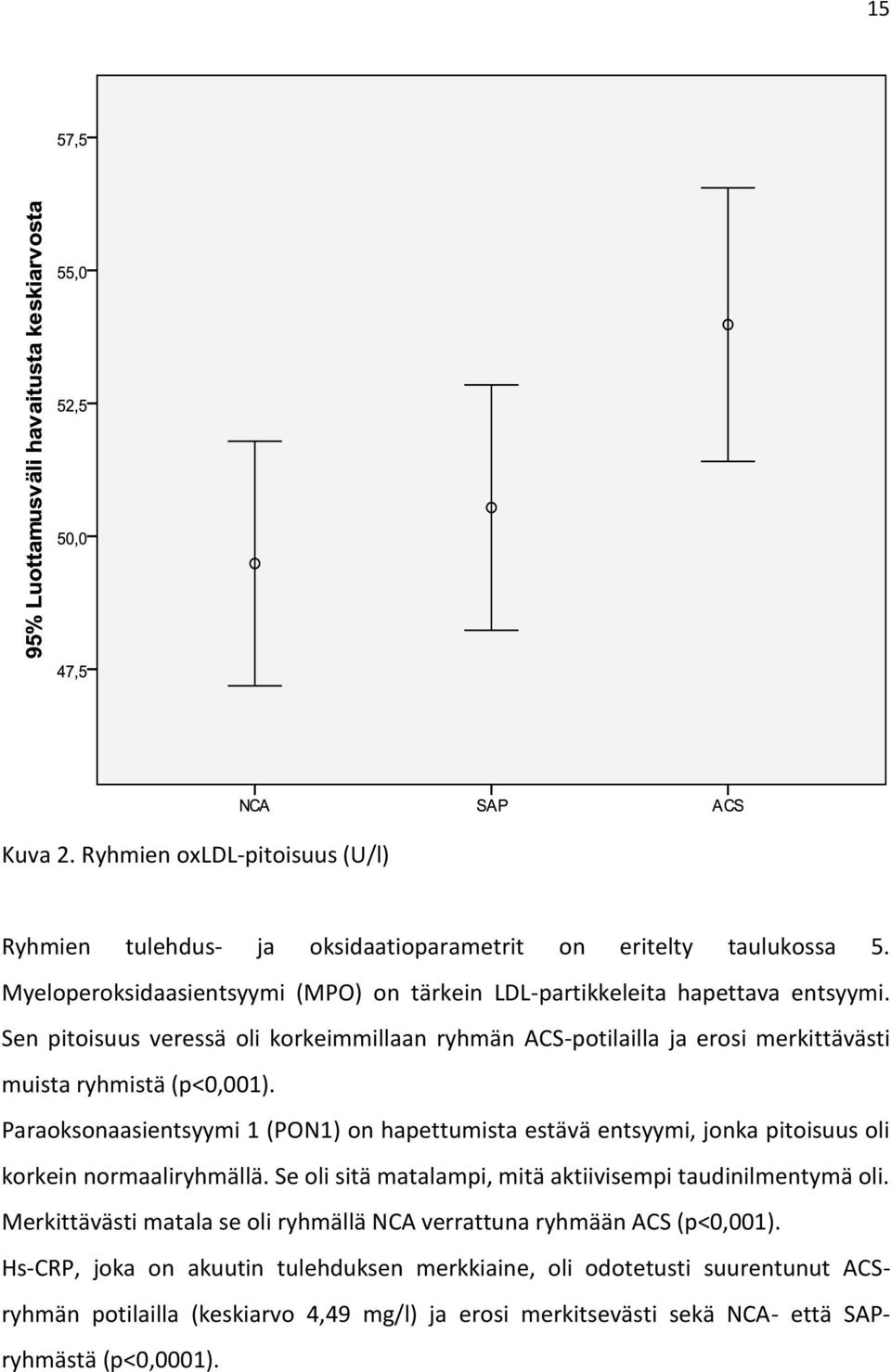 Sen pitoisuus veressä oli korkeimmillaan ryhmän ACS-potilailla ja erosi merkittävästi muista ryhmistä (p<0,001).