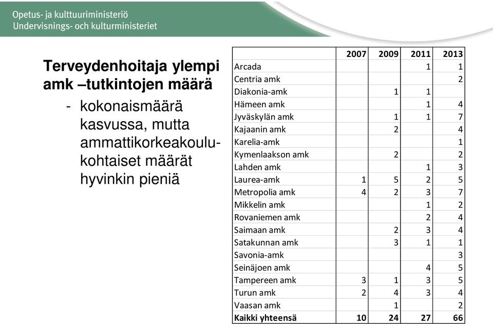 Kymenlaakson amk 2 2 Lahden amk 1 3 Laurea-amk 1 5 2 5 Metropolia amk 4 2 3 7 Mikkelin amk 1 2 Rovaniemen amk 2 4 Saimaan amk 2 3 4