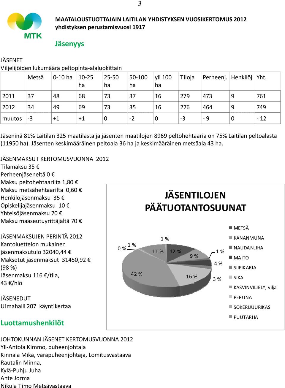 2011 37 48 68 73 37 16 279 473 9 761 2012 34 49 69 73 35 16 276 464 9 749 muutos 3 +1 +1 0 2 0 3 9 0 12 Jäseninä 81% Laitilan 325 maatilasta ja jäsenten maatilojen 8969 peltohehtaaria on 75% Laitilan