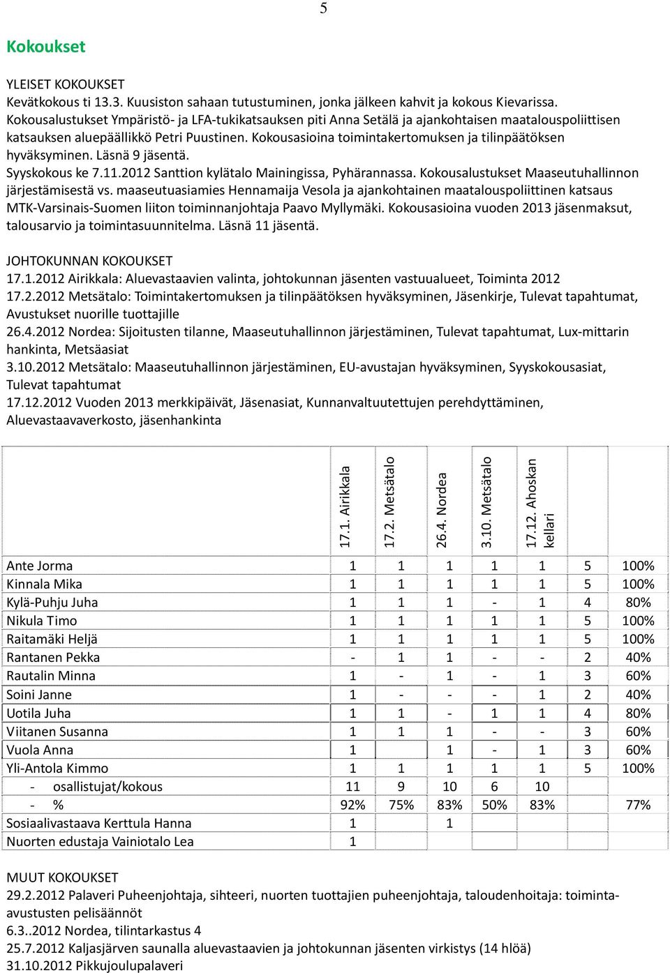 Kokousasioina toimintakertomuksen ja tilinpäätöksen hyväksyminen. Läsnä 9 jäsentä. Syyskokous ke 7.11.2012 Santtion kylätalo Mainingissa, Pyhärannassa.