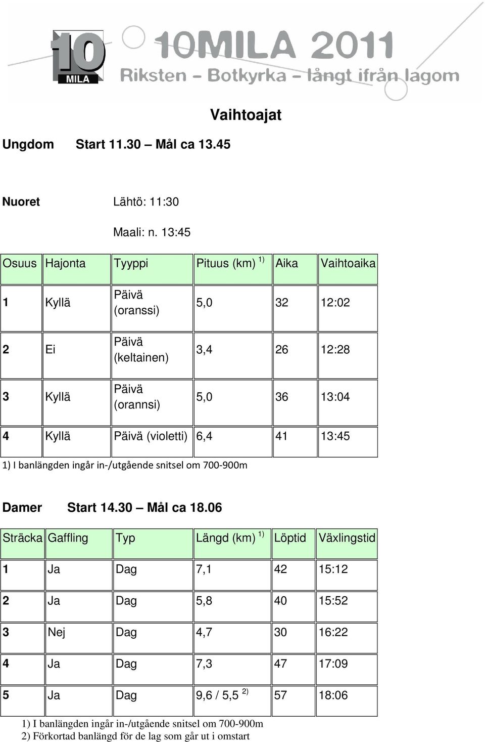 13:04 4 Kyllä Päivä (violetti) 6,4 41 13:45 1) I banlängden ingår in-/utgående snitsel om 700-900m Damer Start 14.30 Mål ca 18.