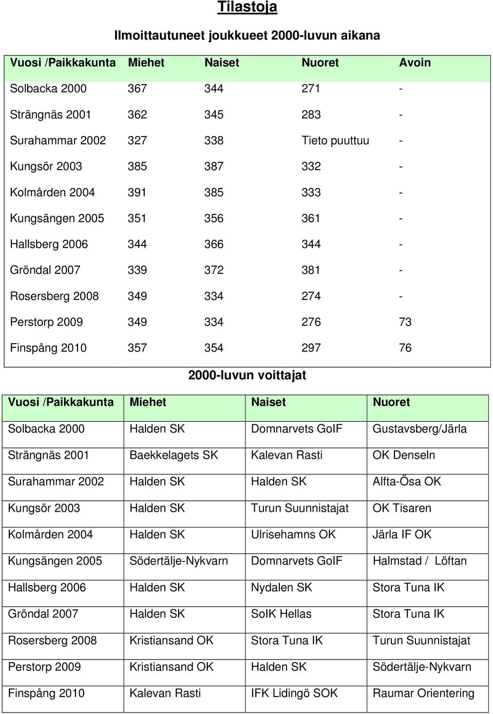 73 Finspång 2010 357 354 297 76 2000-luvun voittajat Vuosi /Paikkakunta Miehet Naiset Nuoret Solbacka 2000 Halden Domnarvets GoIF Gustavsberg/Järla Strängnäs 2001 Baekkelagets Kalevan Rasti Denseln