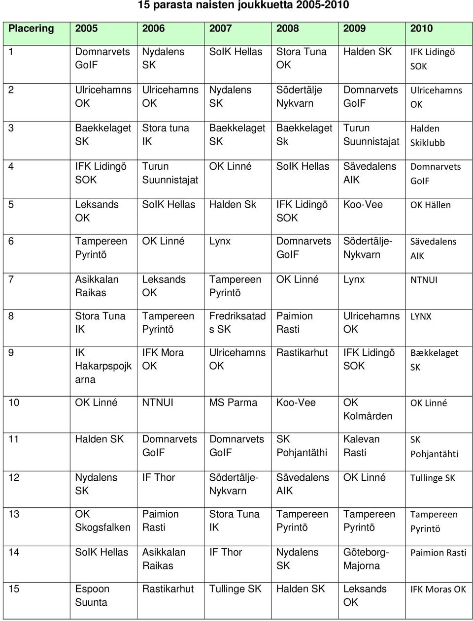 Domnarvets GoIF 5 Leksands SoIK Hellas Halden Sk IFK Lidingö S Koo-Vee Hällen 6 Tampereen Linné Lynx Domnarvets GoIF Södertälje- Nykvarn Sävedalens AIK 7 Asikkalan Raikas Leksands Tampereen Linné