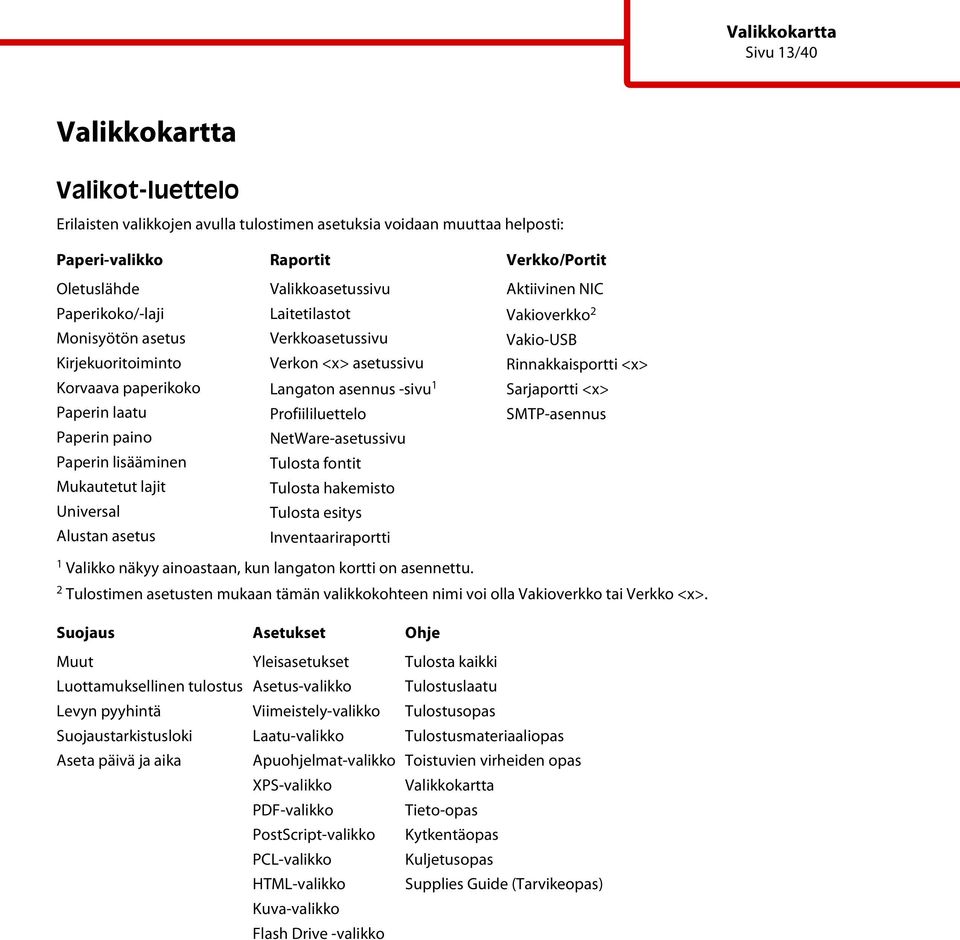 Verkon <x> asetussivu Langaton asennus -sivu 1 Profiililuettelo NetWare-asetussivu Tulosta fontit Tulosta hakemisto Tulosta esitys Inventaariraportti Aktiivinen NIC Vakioverkko 2 Vakio-USB