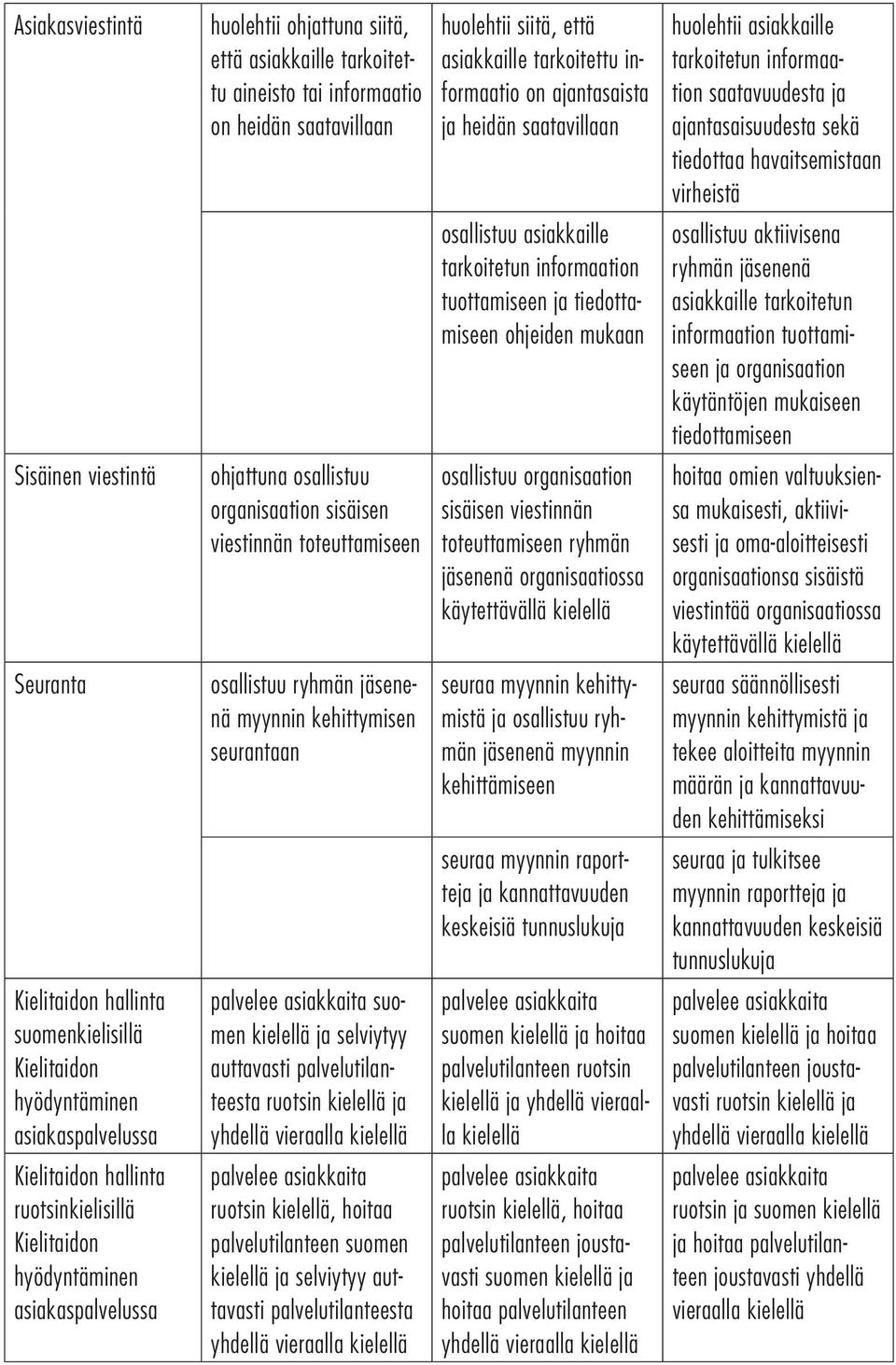 osallistuu ryhmän jäsenenä myynnin kehittymisen seurantaan suomen kielellä ja selviytyy auttavasti palvelutilanteesta ruotsin kielellä ja yhdellä vieraalla kielellä ruotsin kielellä, hoitaa