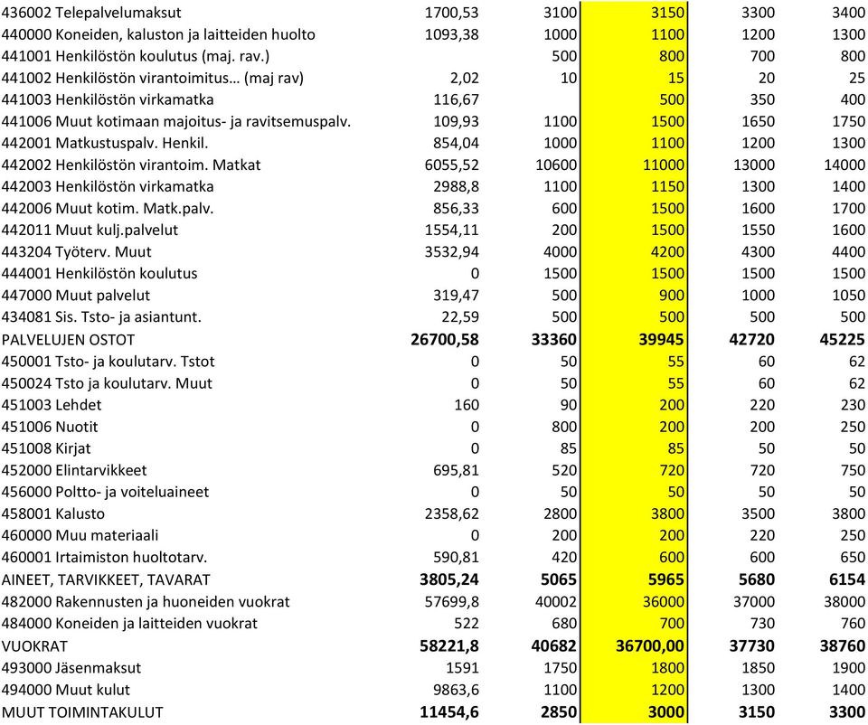 109,93 1100 1500 1650 1750 442001 Matkustuspalv. Henkil. 854,04 1000 1100 1200 1300 442002 Henkilöstön virantoim.