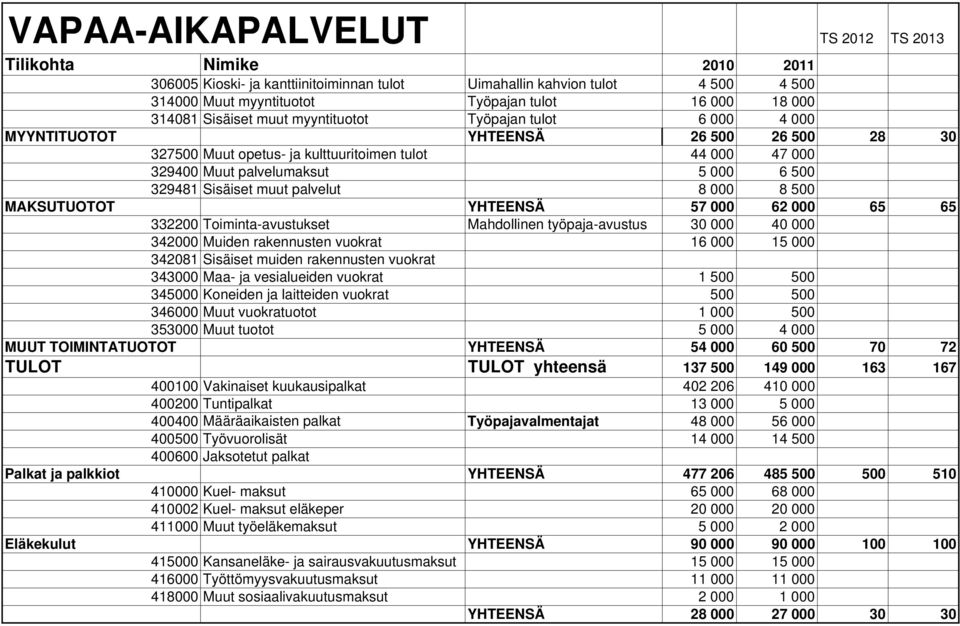 329481 Sisäiset muut palvelut 8 000 8 500 MAKSUTUOTOT YHTEENSÄ 57 000 62 000 65 65 332200 Toiminta-avustukset Mahdollinen työpaja-avustus 30 000 40 000 342000 Muiden rakennusten vuokrat 16 000 15 000