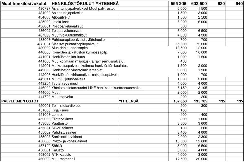 vakuutusmaksut 4 000 4 500 438003 Puhtaanapitopalvelut, Jätehuolto 700 700 438 081 Sisäiset puhtaanapitopalvelut 65 200 72 000 439002 Alueiden kunnossapito 13 500 12 000 440000 Koneiden ja kaluston