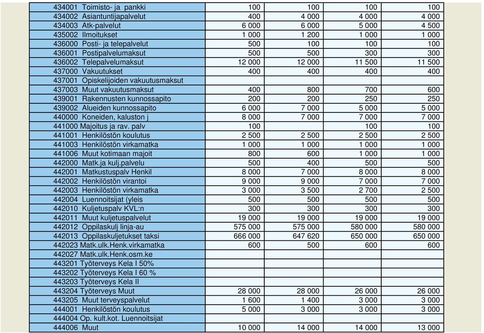 437003 Muut vakuutusmaksut 400 800 700 600 439001 Rakennusten kunnossapito 200 200 250 250 439002 Alueiden kunnossapito 6 000 7 000 5 000 5 000 440000 Koneiden, kaluston j 8 000 7 000 7 000 7 000