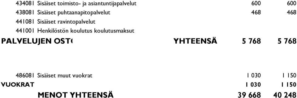 Henkilöstön koulutus koulutusmaksut PALVELUJEN OSTO YHTEENSÄ 5 768 5 768