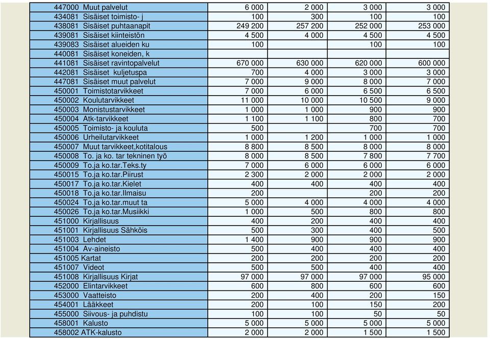 Sisäiset muut palvelut 7 000 9 000 8 000 7 000 450001 Toimistotarvikkeet 7 000 6 000 6 500 6 500 450002 Koulutarvikkeet 11 000 10 000 10 500 9 000 450003 Monistustarvikkeet 1 000 1 000 900 900 450004