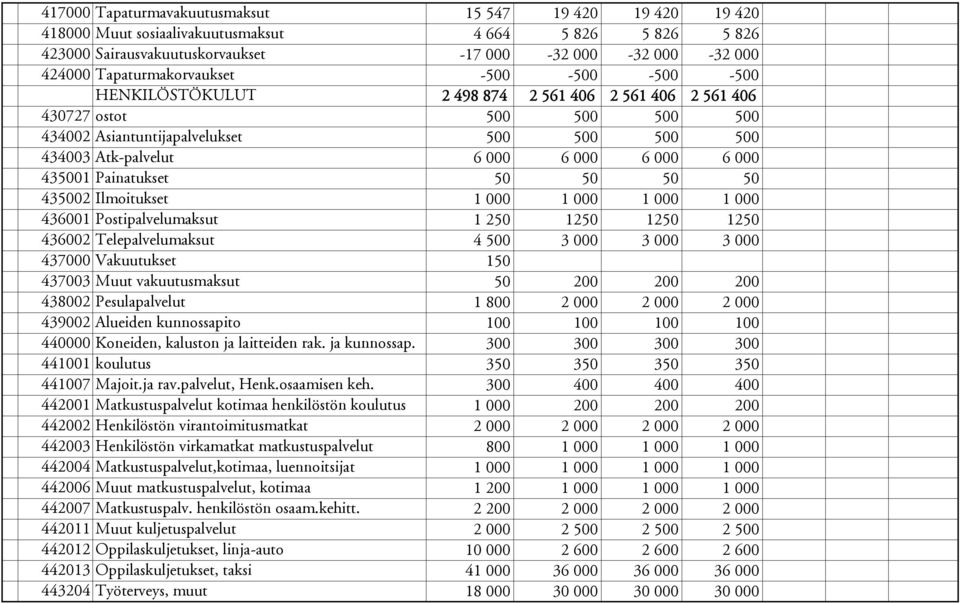 000 6 000 6 000 435001 Painatukset 50 50 50 50 435002 Ilmoitukset 1 000 1 000 1 000 1 000 436001 Postipalvelumaksut 1 250 1250 1250 1250 436002 Telepalvelumaksut 4 500 3 000 3 000 3 000 437000