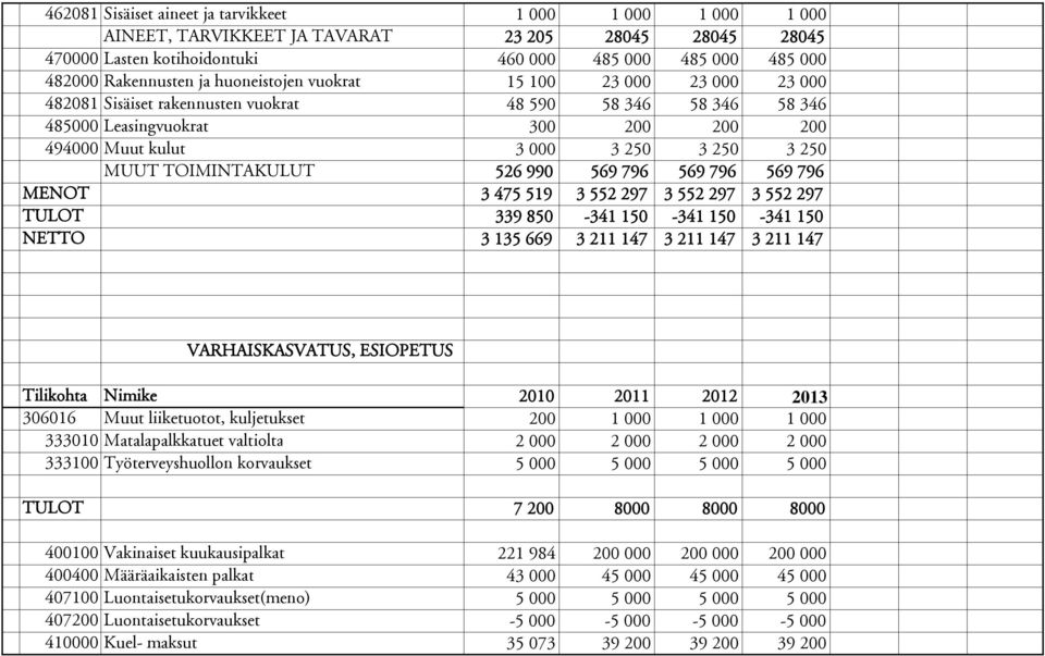 TOIMINTAKULUT 526 990 569 796 569 796 569 796 MENOT 3 475 519 3 552 297 3 552 297 3 552 297 TULOT 339 850-341 150-341 150-341 150 NETTO 3 135 669 3 211 147 3 211 147 3 211 147 VARHAISKASVATUS,