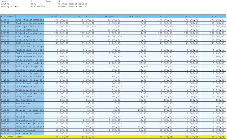 000,00-3.000,00-3.000,00-330000 Työllistämistuki 11.000,00-0,00 11.000,00 0,00 11.000,00-11.000,00-11.000,00-400100 Vakin.kuukausipalkat 100.000,00 105.000,00 5.000,00 4,76-100.000,00 100.