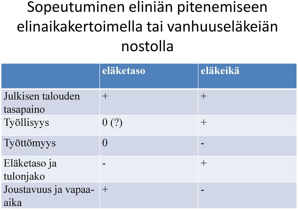 Julkisen talouden + + tasapaino Työllisyys 0 (?