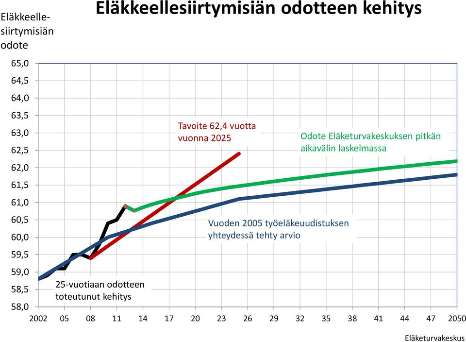 työeläkeuudistuksen yhteydessä tehty arvio Odote Eläketurvakeskuksen pitkän aikavälin laskelmassa