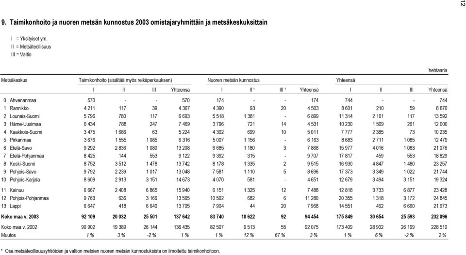 6 693 5 518 1 381-6 899 11 314 2 161 117 13 592 3 Häme-Uusimaa 6 434 788 247 7 469 3 796 721 14 4 531 10 230 1 509 261 12 000 4 Kaakkois-Suomi 3 475 1 686 63 5 224 4 302 699 10 5 011 7 777 2 385 73