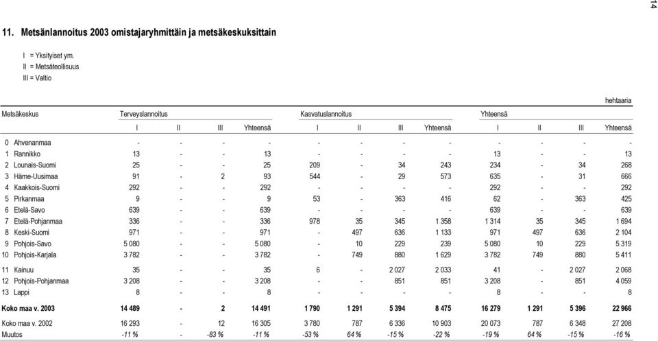 - - - - - - - - - - 1 Rannikko 13 - - 13 - - - - 13 - - 13 2 Lounais-Suomi 25 - - 25 209-34 243 234-34 268 3 Häme-Uusimaa 91-2 93 544-29 573 635-31 666 4 Kaakkois-Suomi 292 - - 292 - - - - 292 - -