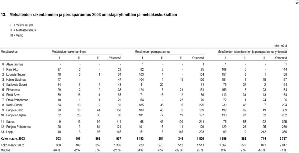 perusparannus yhteensä I II III Yhteensä I II III Yhteensä I II III Yhteensä 0 Ahvenanmaa - - - - 1 - - 1 1 - - 1 1 Rannikko 27 2-29 82 3-85 109 5-114 2 Lounais-Suomi 48 5 1 54 103 1-104 151 6 1 158
