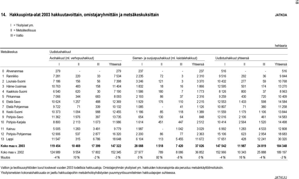 292 36 9 844 2 Lounais-Suomi 7 186 156 56 7 398 3 246 121 3 3 370 10 432 277 59 10 768 3 Häme-Uusimaa 10 763 483 158 11 404 1 832 18 16 1 866 12 595 501 174 13 270 4 Kaakkois-Suomi 6 540 620 30 7 190