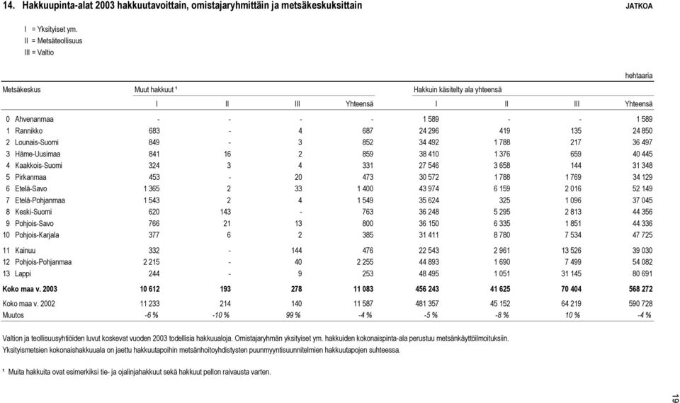 324 3 4 331 27 546 3 658 144 31 348 5 Pirkanmaa 453-20 473 30 572 1 788 1 769 34 129 6 Etelä-Savo 1 365 2 33 1 400 43 974 6 159 2 016 52 149 7 Etelä-Pohjanmaa 1 543 2 4 1 549 35 624 325 1 096 37 045