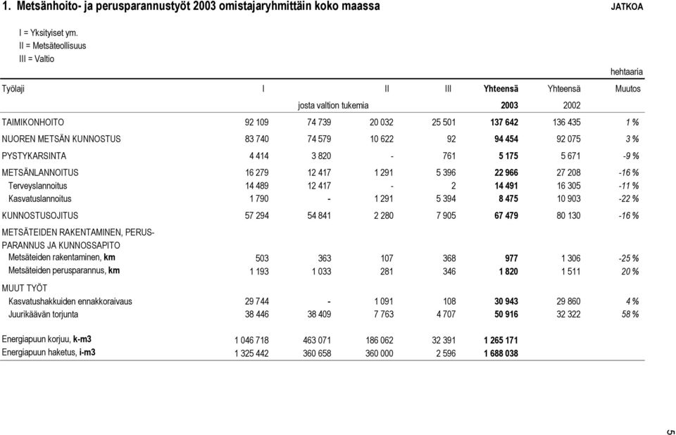 Terveyslannoitus 14 489 12 417-2 14 491 16 305-11 % Kasvatuslannoitus 1 790-1 291 5 394 8 475 10 903-22 % KUNNOSTUSOJITUS 57 294 54 841 2 280 7 905 67 479 80 130-16 % METSÄTEIDEN RAKENTAMINEN, PERUS-