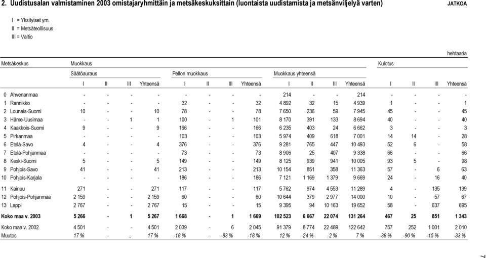 - 1 2 Lounais-Suomi 10 - - 10 78 - - 78 7 650 236 59 7 945 45 - - 45 3 Häme-Uusimaa - - 1 1 100-1 101 8 170 391 133 8 694 40 - - 40 4 Kaakkois-Suomi 9 - - 9 166 - - 166 6 235 403 24 6 662 3 - - 3 5