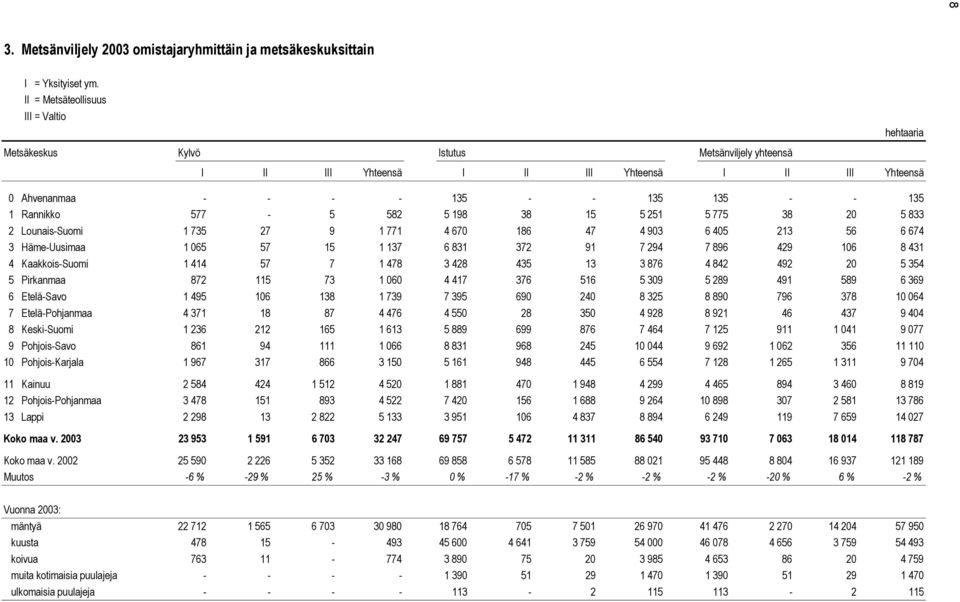 294 7 896 429 106 8 431 4 Kaakkois-Suomi 1 414 57 7 1 478 3 428 435 13 3 876 4 842 492 20 5 354 5 Pirkanmaa 872 115 73 1 060 4 417 376 516 5 309 5 289 491 589 6 369 6 Etelä-Savo 1 495 106 138 1 739 7