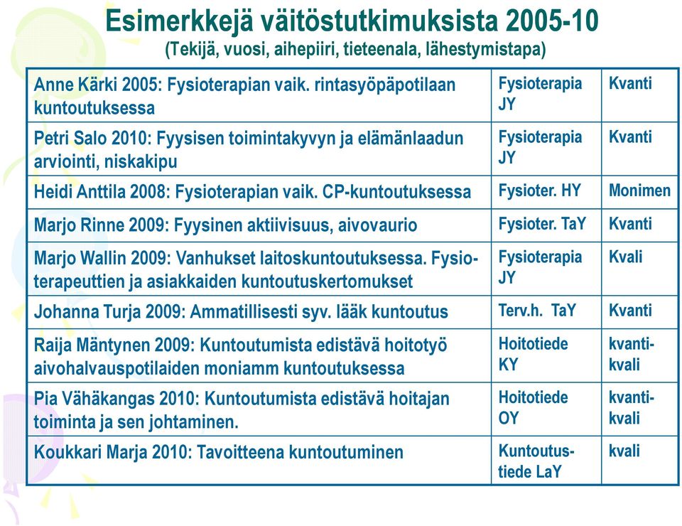 CP-kuntoutuksessa Fysioter. HY Monimen Marjo Rinne 2009: Fyysinen aktiivisuus, aivovaurio Fysioter. TaY Kvanti Marjo Wallin 2009: Vanhukset laitoskuntoutuksessa.