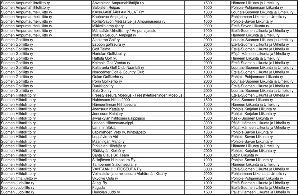 Liikunta ja Urheilu ry Suomen Ampumaurheiluliitto ry Kauhavan Ampujat ry 1500 Pohjanmaan Liikunta ja Urheilu ry Suomen Ampumaurheiluliitto ry Koillis-Savon Metsästys- ja Ampumaseura ry 1000