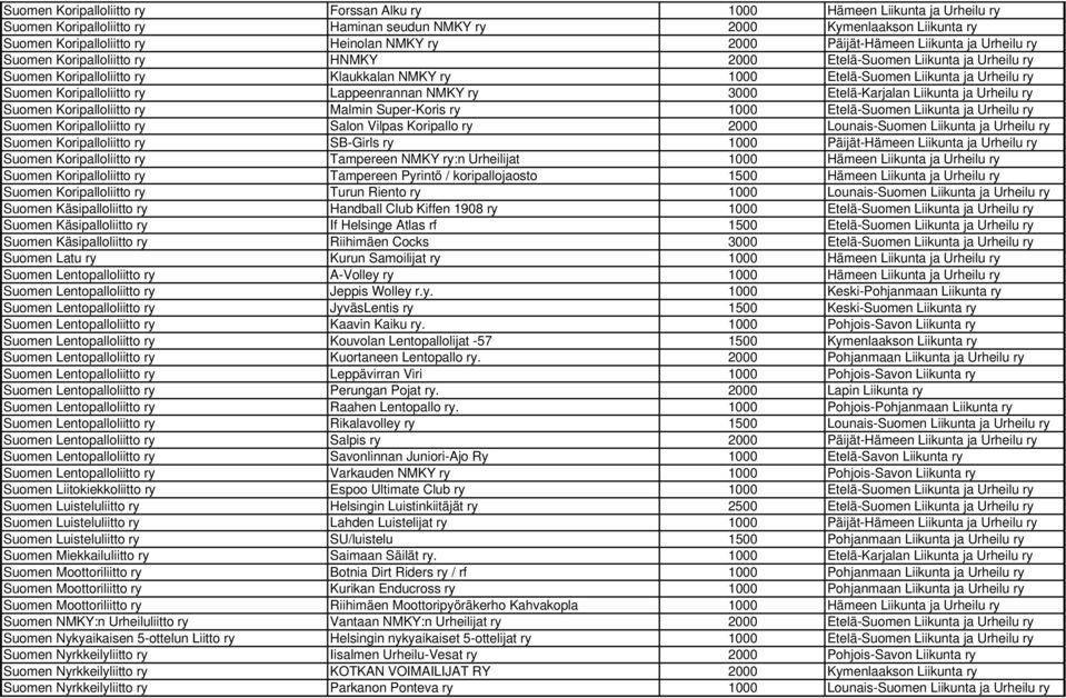 ry Suomen Koripalloliitto ry Lappeenrannan NMKY ry 3000 Etelä-Karjalan Liikunta ja Urheilu ry Suomen Koripalloliitto ry Malmin Super-Koris ry 1000 Etelä-Suomen Liikunta ja Urheilu ry Suomen