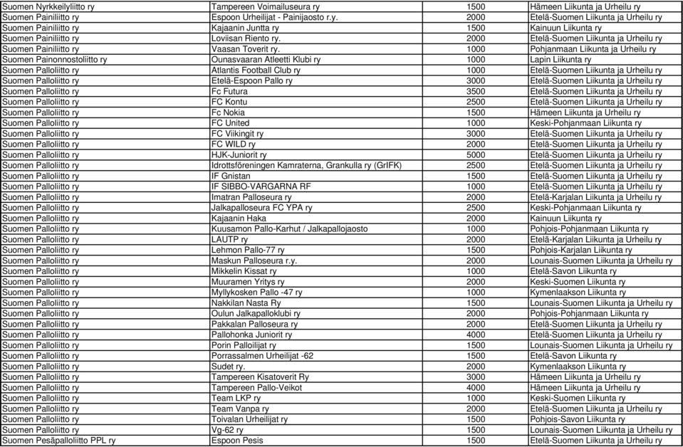 1000 Pohjanmaan Liikunta ja Urheilu ry Suomen Painonnostoliitto ry Ounasvaaran Atleetti Klubi ry 1000 Lapin Liikunta ry Suomen Palloliitto ry Atlantis Football Club ry 1000 Etelä-Suomen Liikunta ja